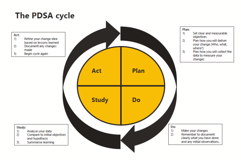 PDSA Cycles The Strategy Unit